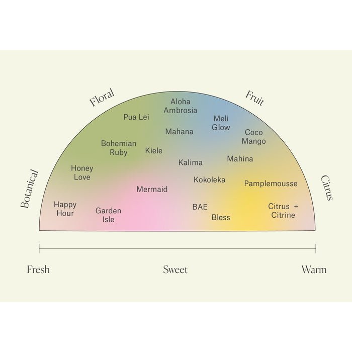 Leahlani Fragrance Spectrum – Grafik zur Einordnung der Leahlani Düfte nach Duftfamilie